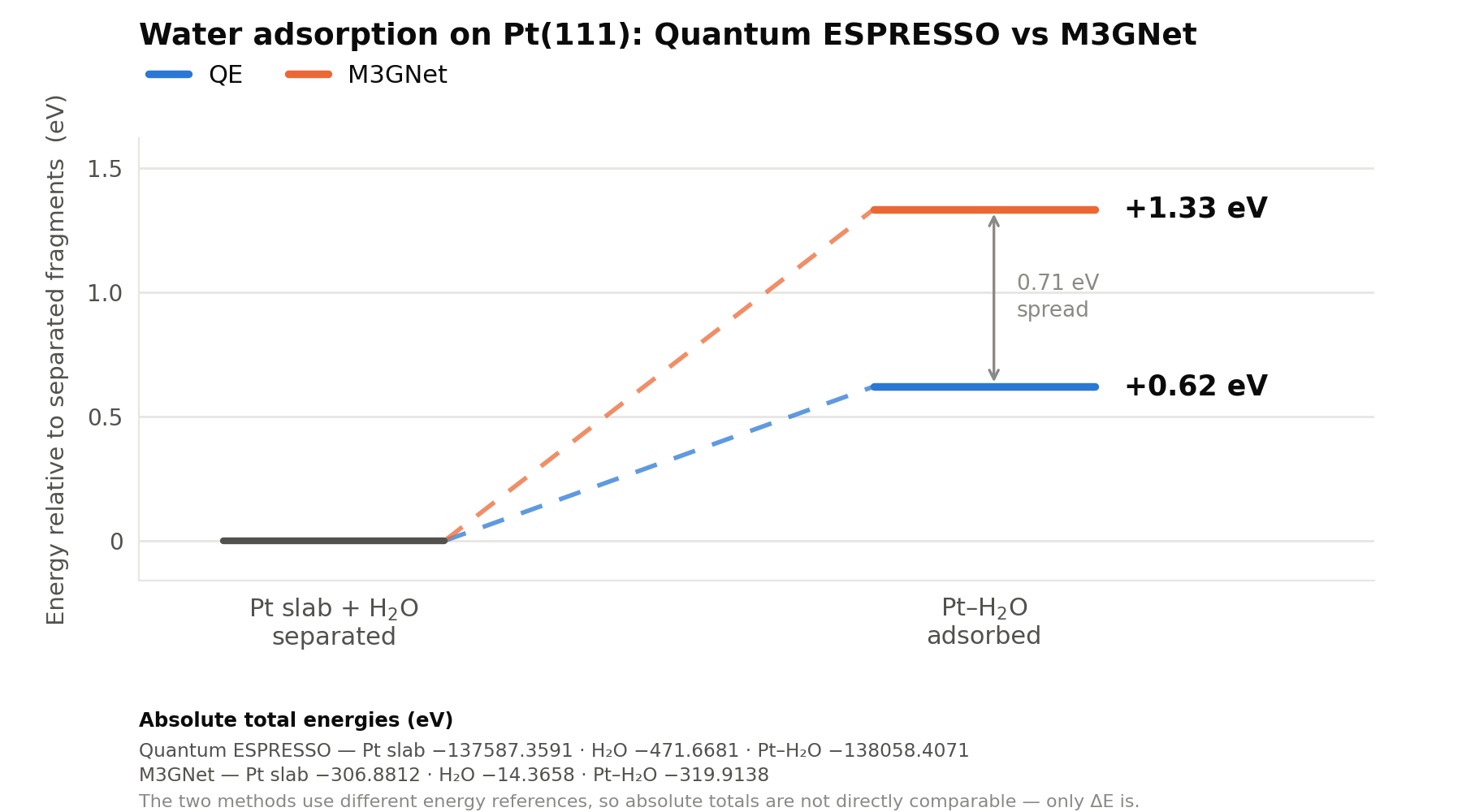 Adsorption energy diagram comparing QE and M3GNet, showing dE of 0.62 eV and 1.33 eV relative to the separated fragments