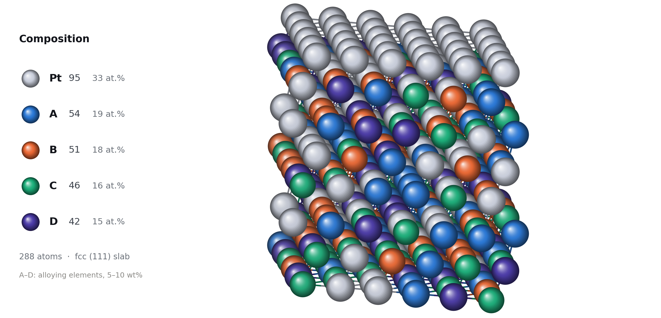 Pt-based high-entropy alloy (111) slab model, 288 atoms, alloying elements shown as A-D