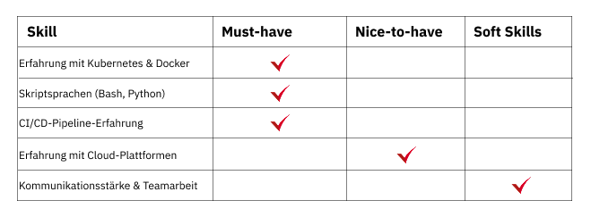 Eine tabelle mit verschiedenen kategorien und must-have-noten.