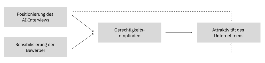 (Abb. 1: Studie – Fairness Wahrnehmung von KI im Recruiting, AI Ethics Journal)