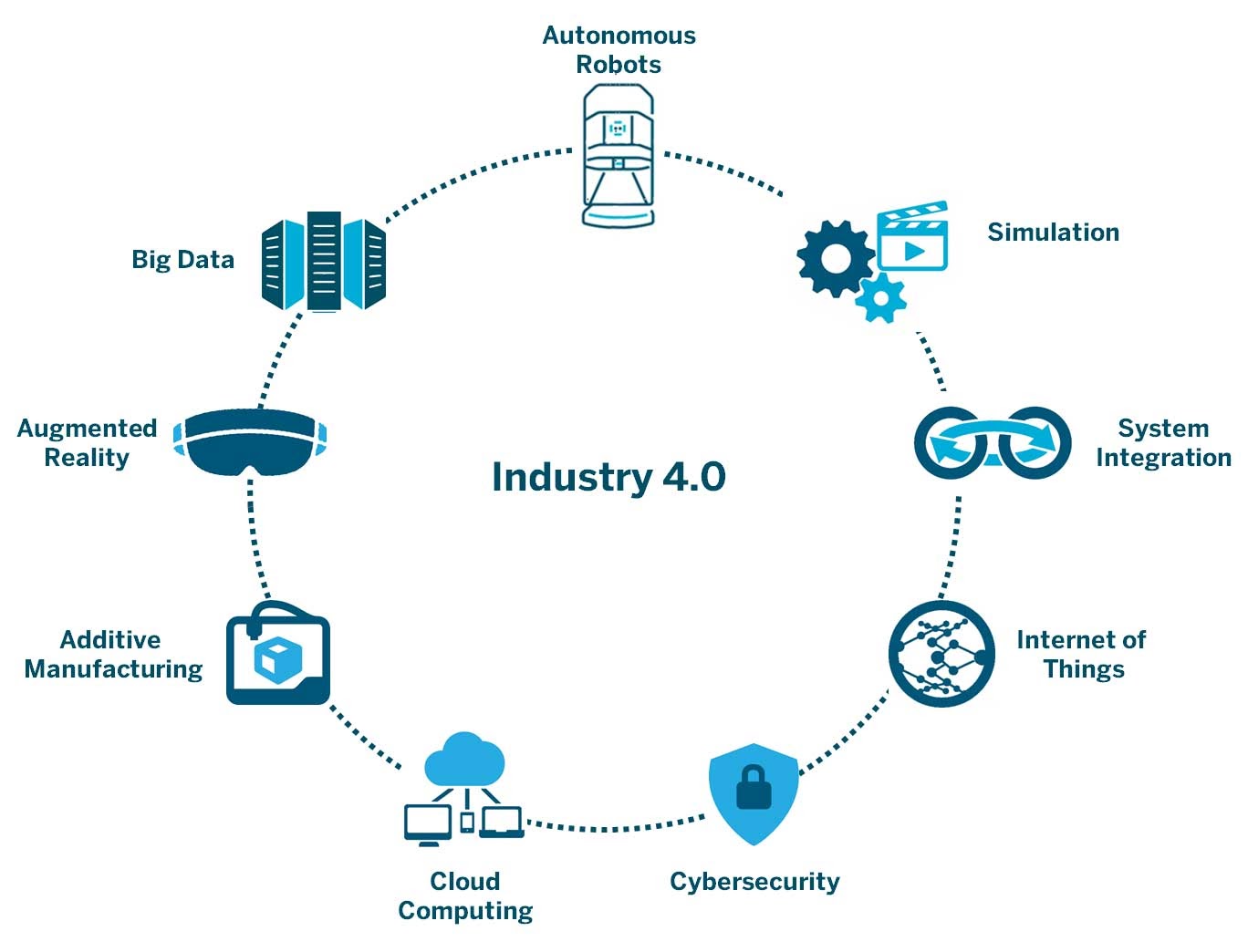 Industrie 4.0-zyklus mit verschiedenen technologien wie autonome roboter, big data, simulation, cloud computing, internet ...