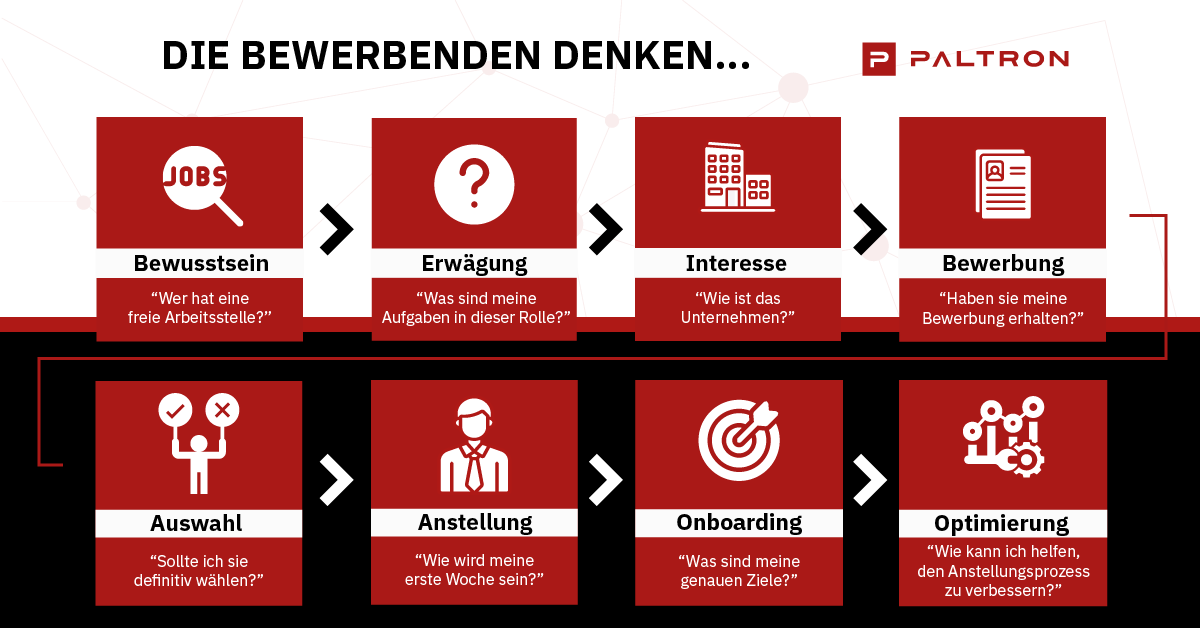 Die acht Phasen der Candidate Journey nach PALTRON