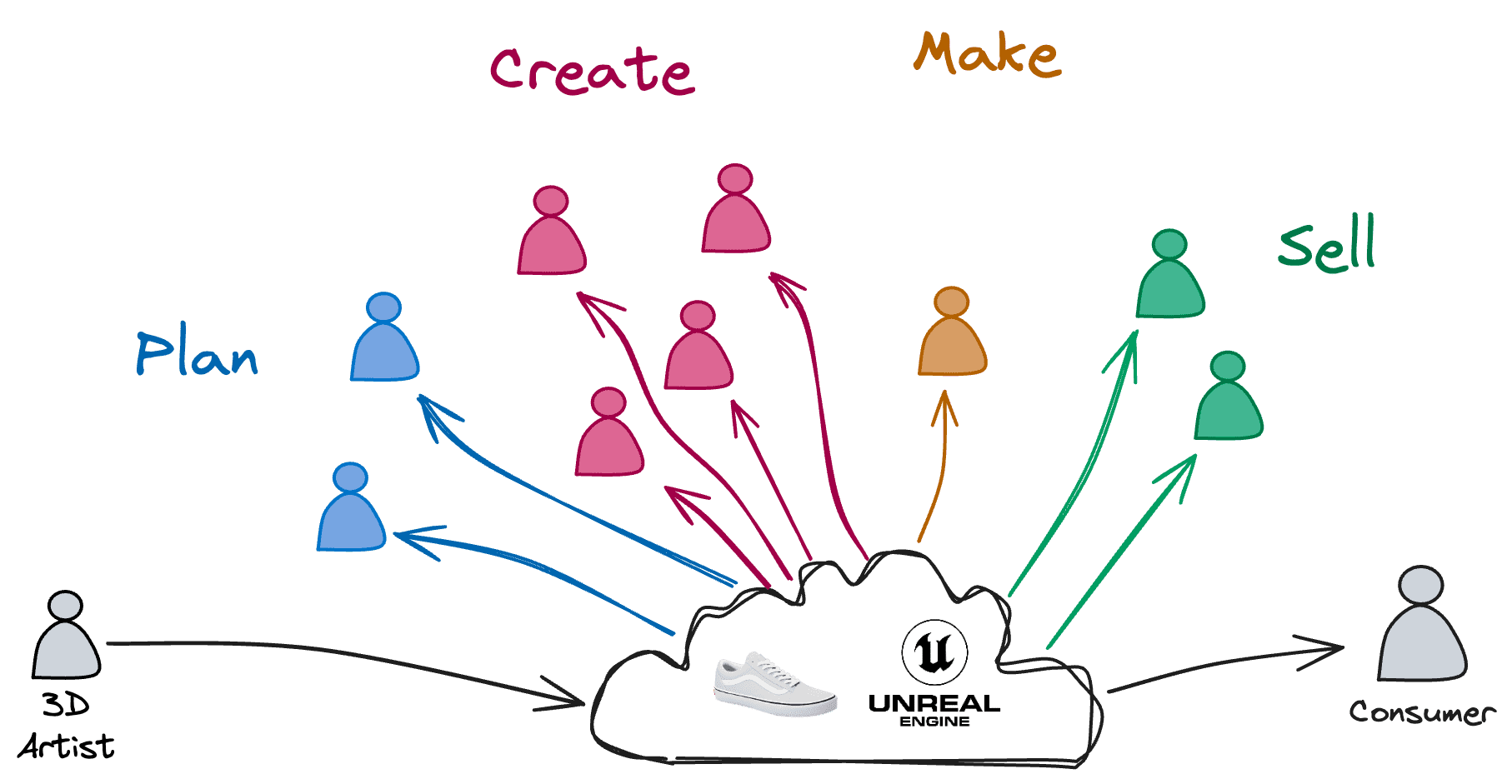 A diagram explaining how the Theodo 3D Visualizer is a unified backbone that supports all 3D-based experiences in a fashion company
