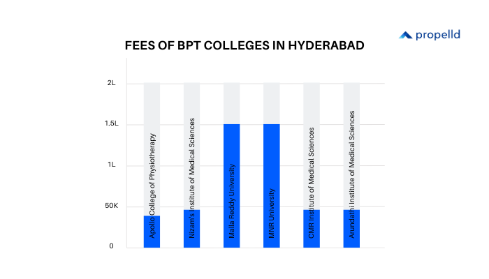 Fees of BPT Colleges in Hyderabad