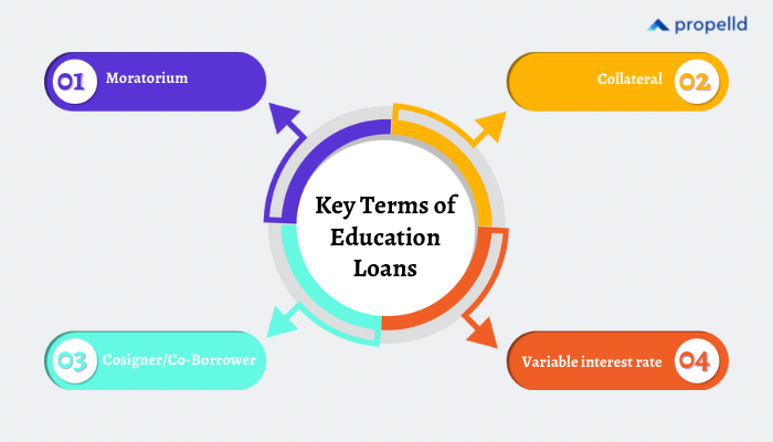 Key Terms of Education Loans in India