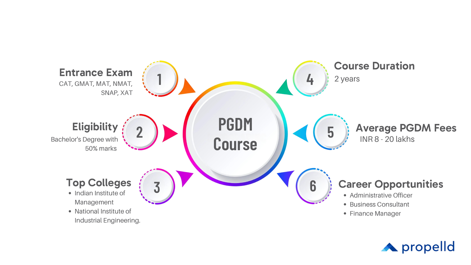 What is PGDM Course?