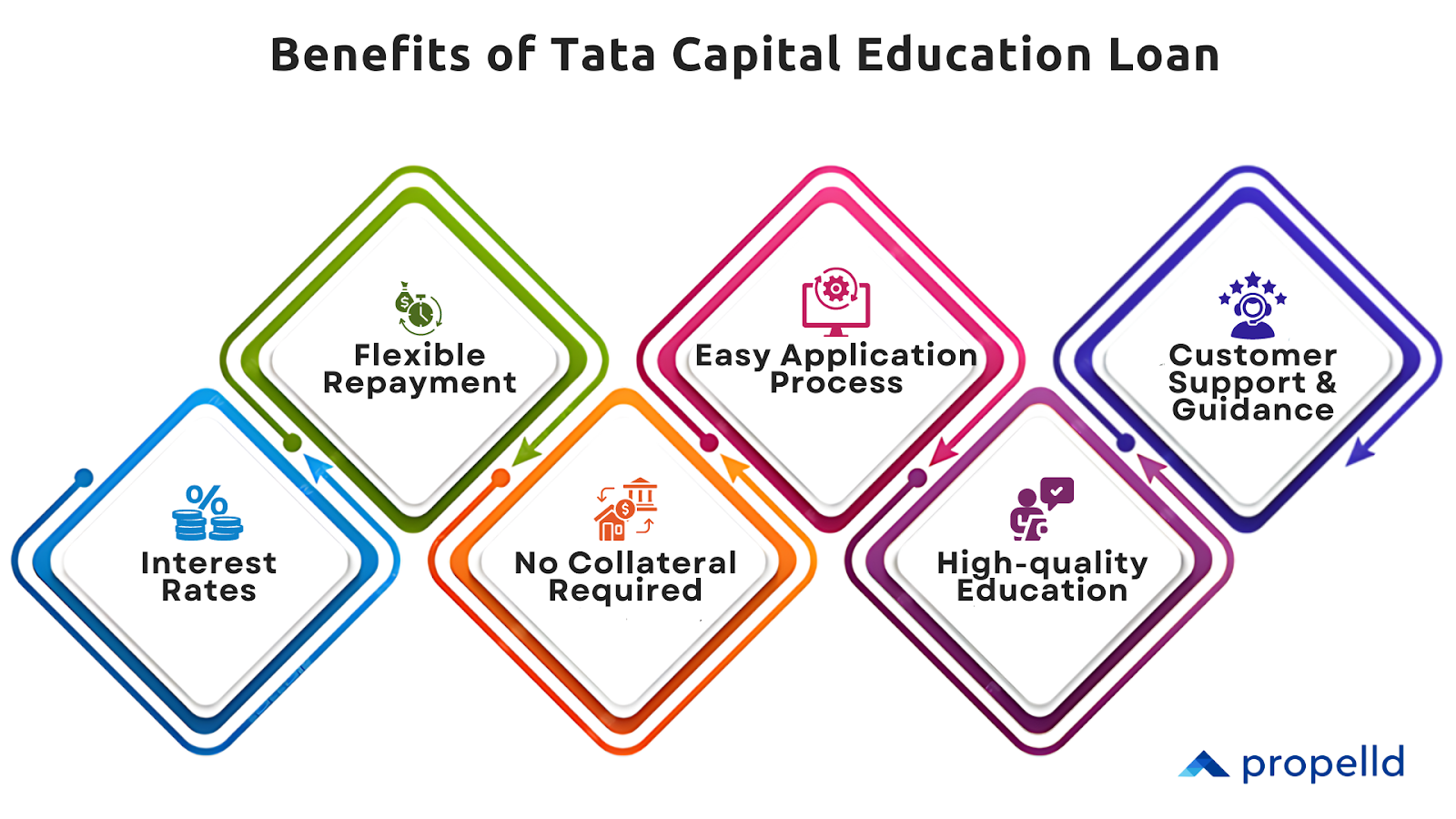 Benefits of Tata Capital Education Loan