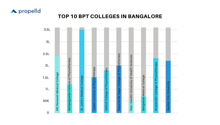 Top 10 BPT Colleges in Bangalore