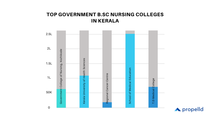 Top Government B.Sc Nursing Colleges in Kerala