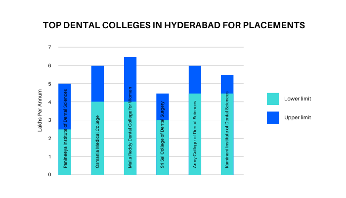 Top Dental Colleges in Hyderabad for Placements