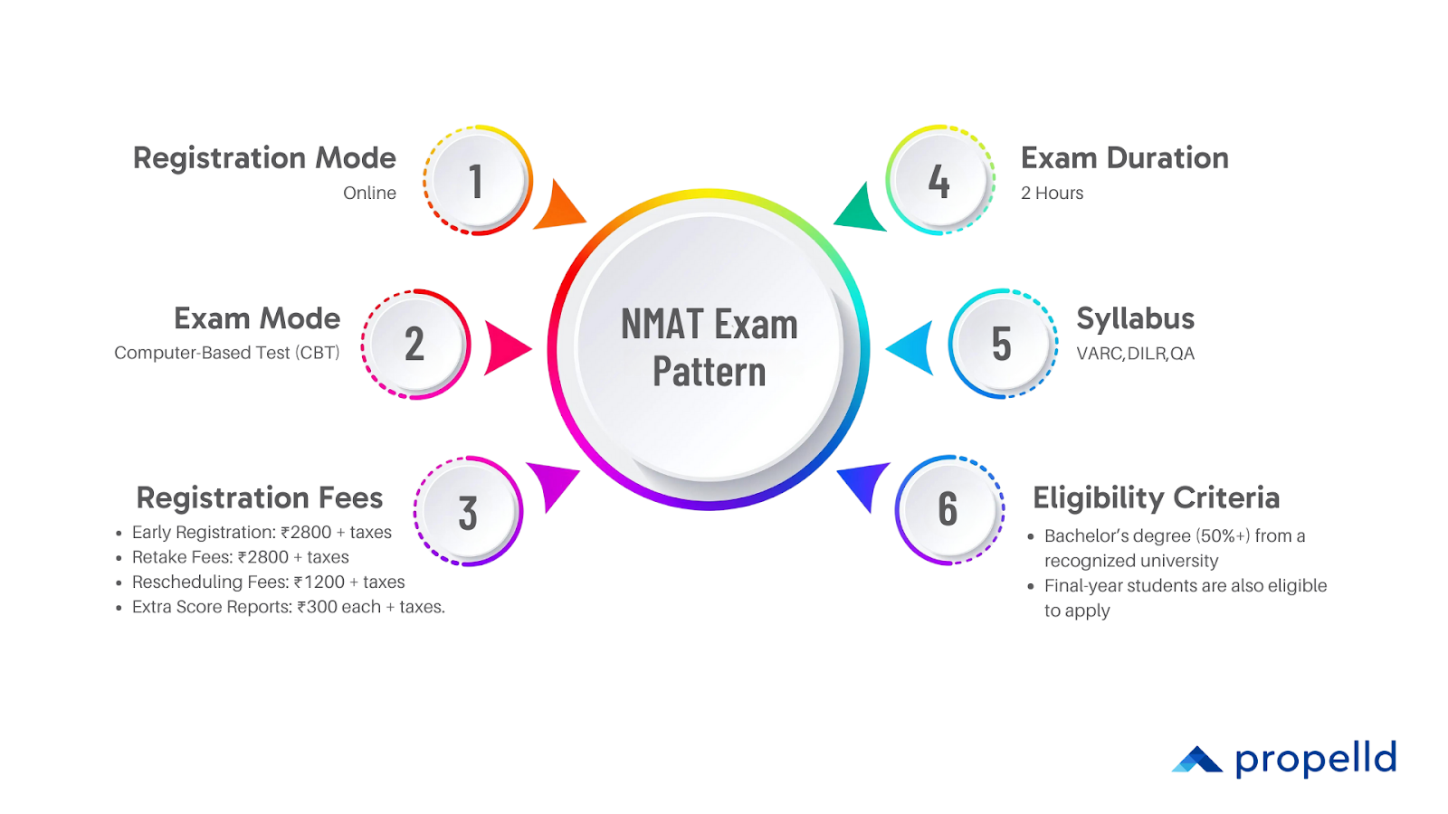 NMAT exam pattern overview