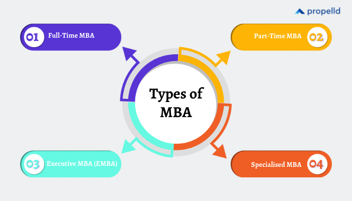 Types of MBA in Ireland for Indian Students
