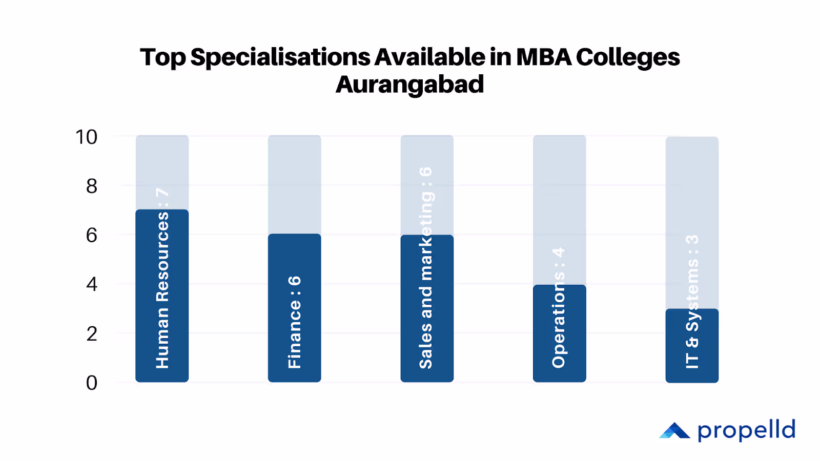 Top Specialisations Available in MBA Colleges in Aurangabad