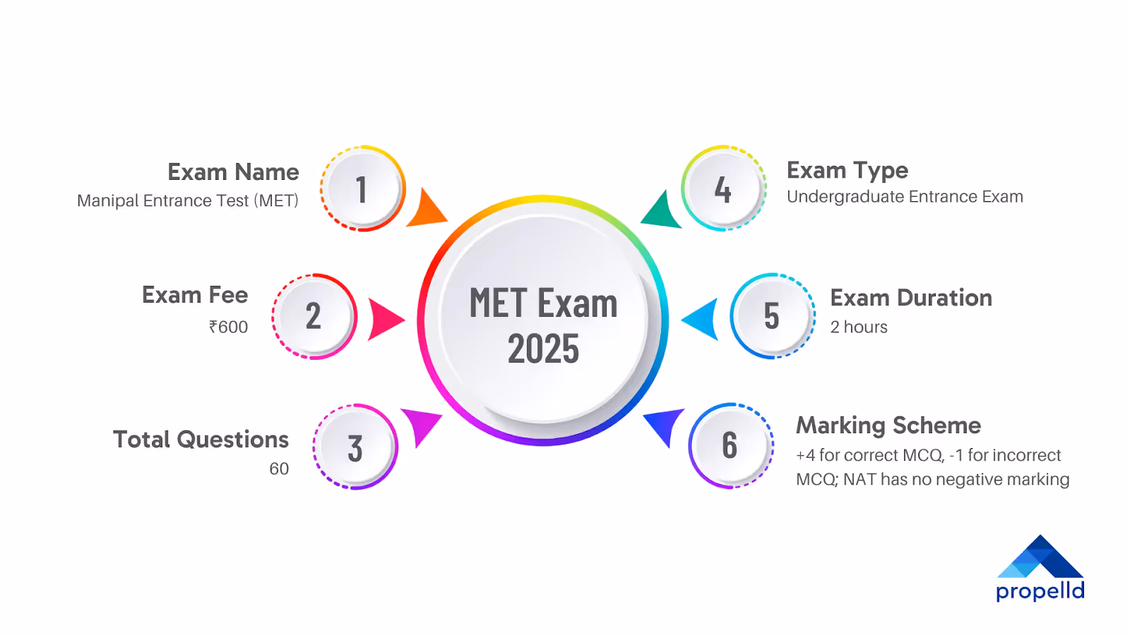 MET Exam 2025: Key Highlights