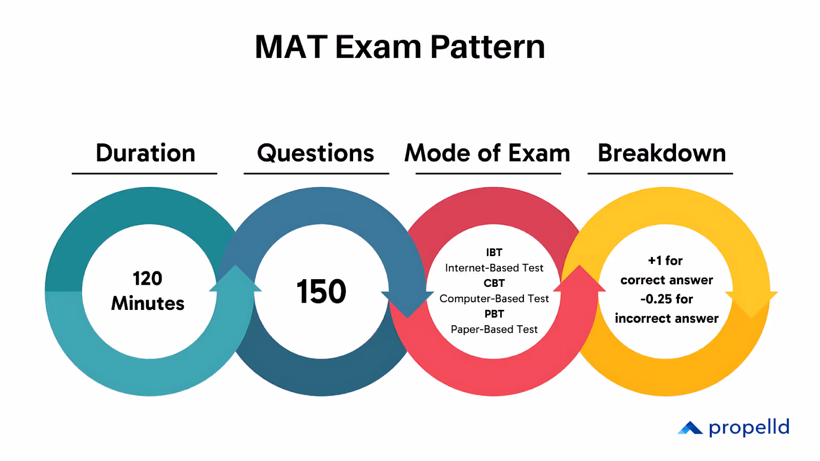 MAT exam pattern showing duration, questions, test modes, and scoring
