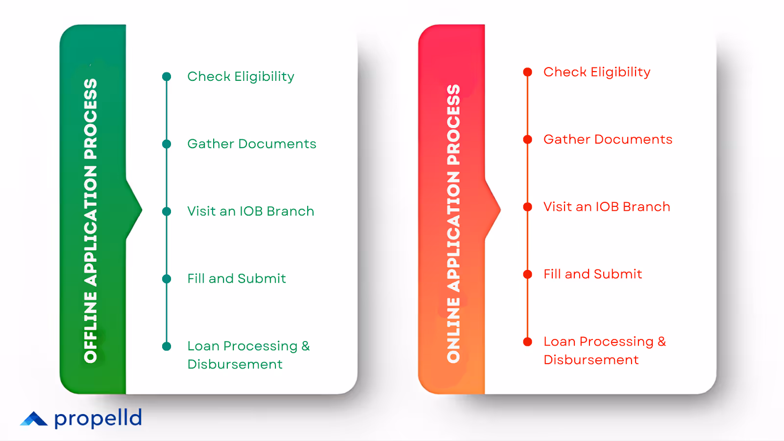 Comparison of offline and online loan application processes with steps