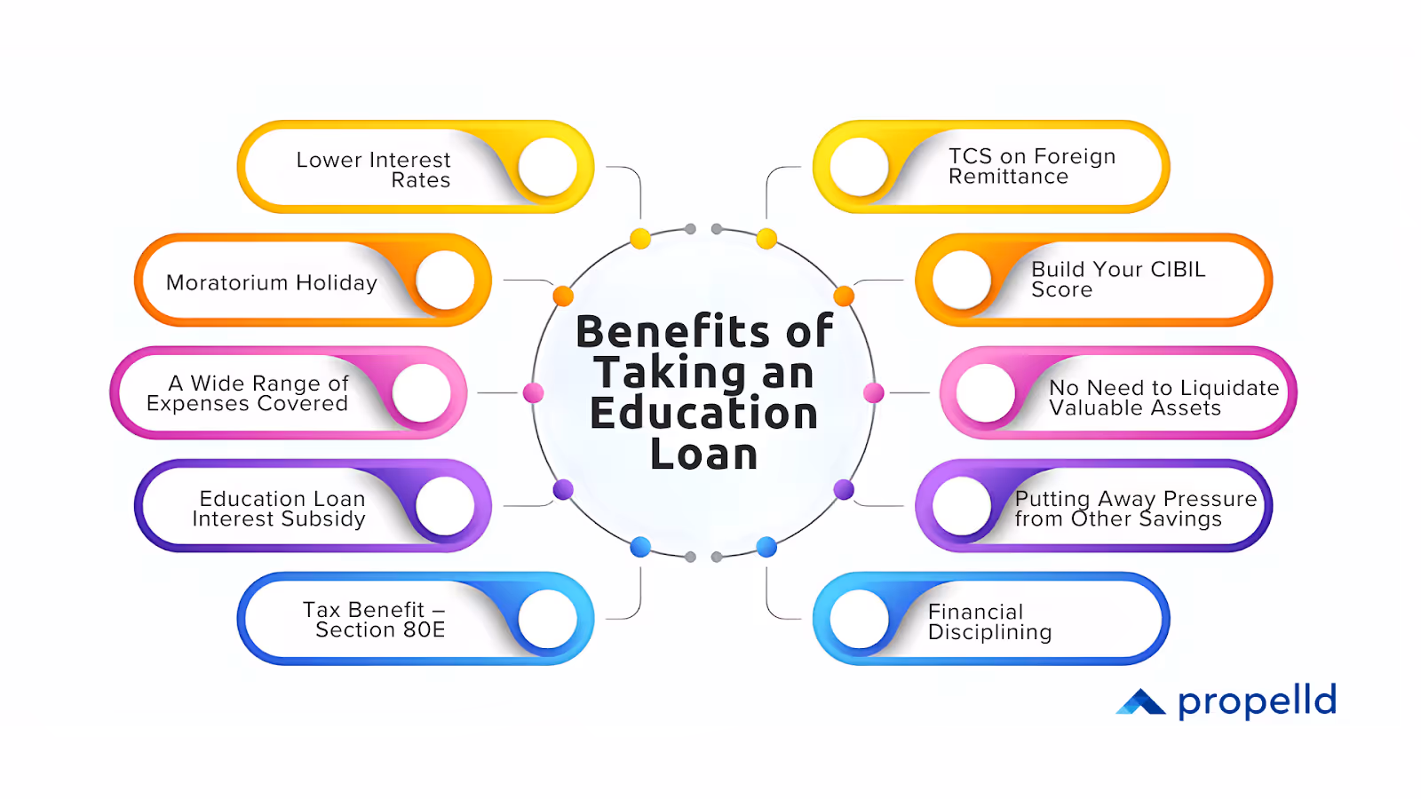 Infographic showing benefits of taking an education loan