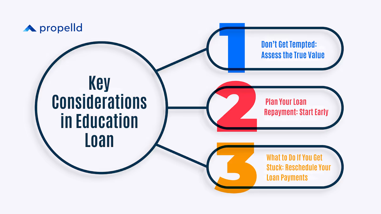 Propelld infographic showing three key considerations for education loans