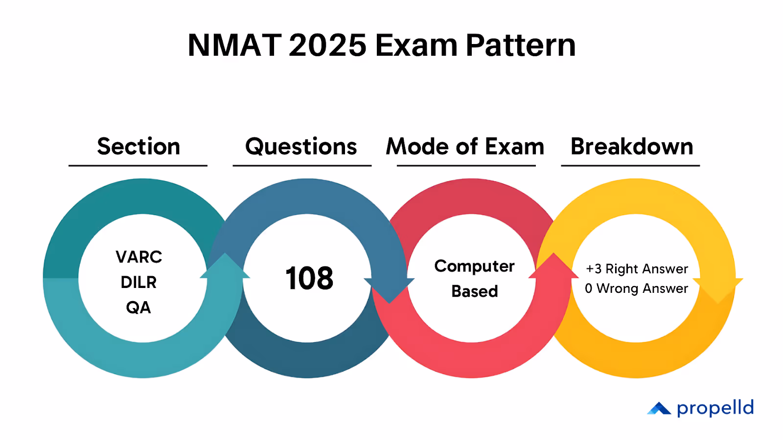 NMAT 2025 Exam Pattern showing sections, questions, mode, and scoring