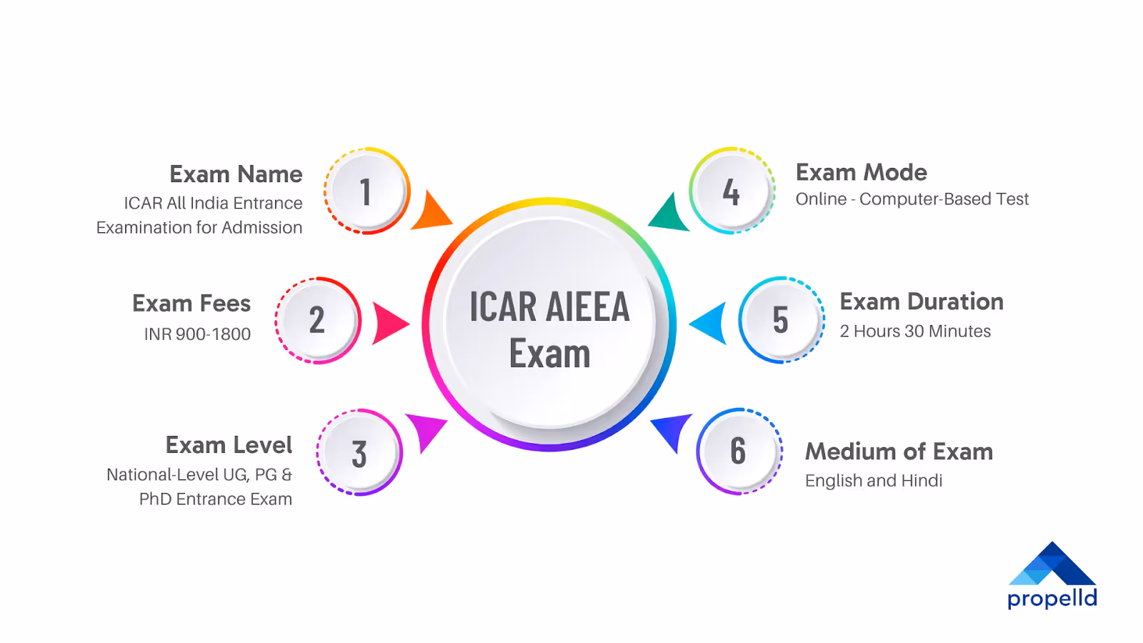 ICAR AIEEA Exam 2025: Highlights