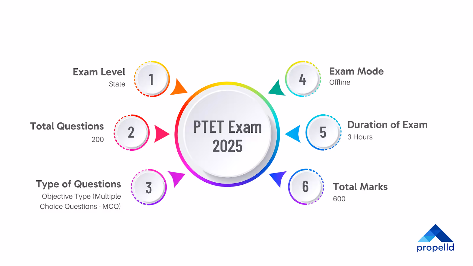 PTET Exam 2025: Key Highlights
