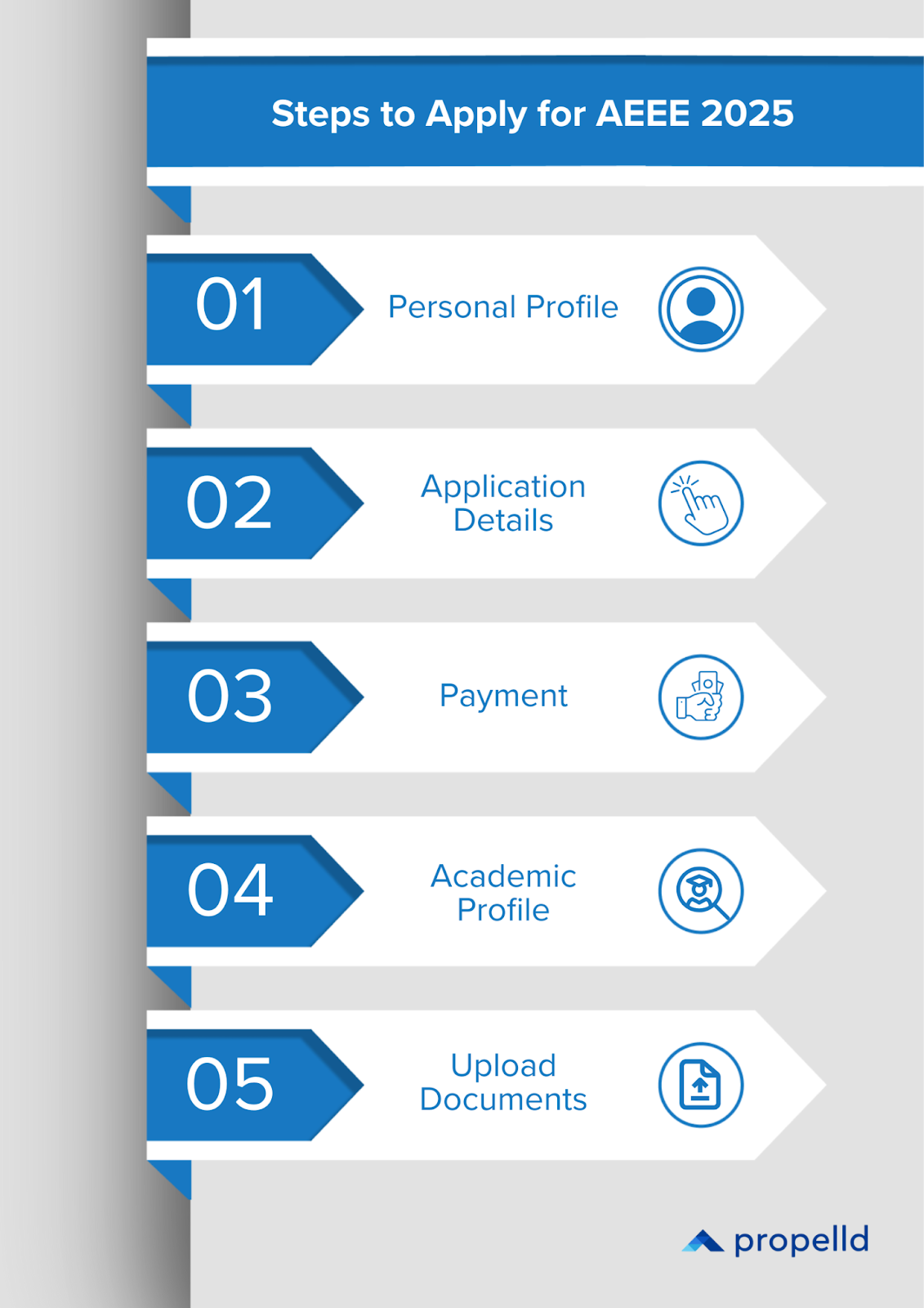 Five-step application process for AEEE 2025 with numbered stages