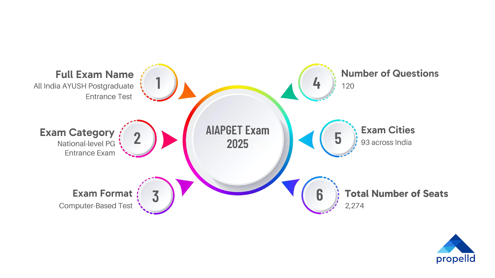 AIAPGET 2025 exam details with key information in colorful circular design
