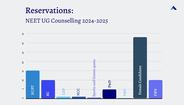 Bar graph showing NEET UG Counseling 2024-2025 reservation categories