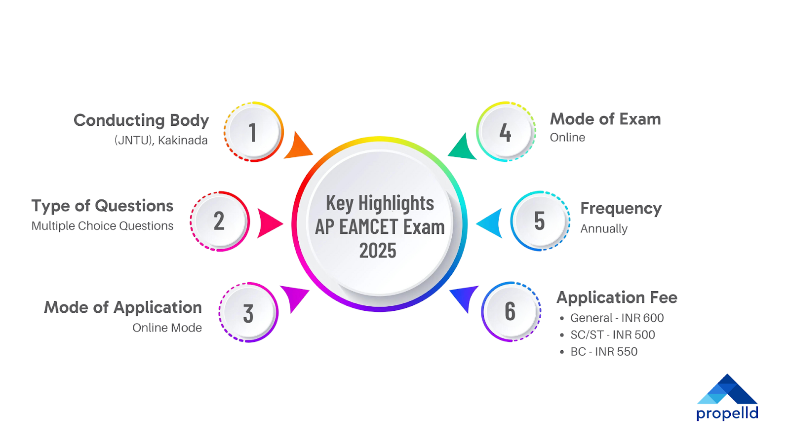 AP EAMCET Exam 2025 key highlights with exam details and application information