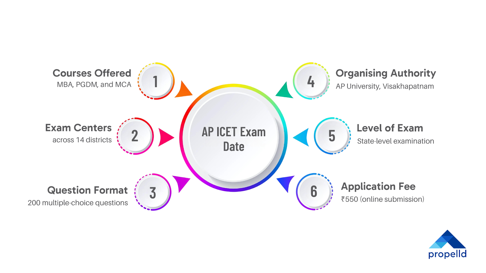 AP ICET Exam details infographic with six key information points