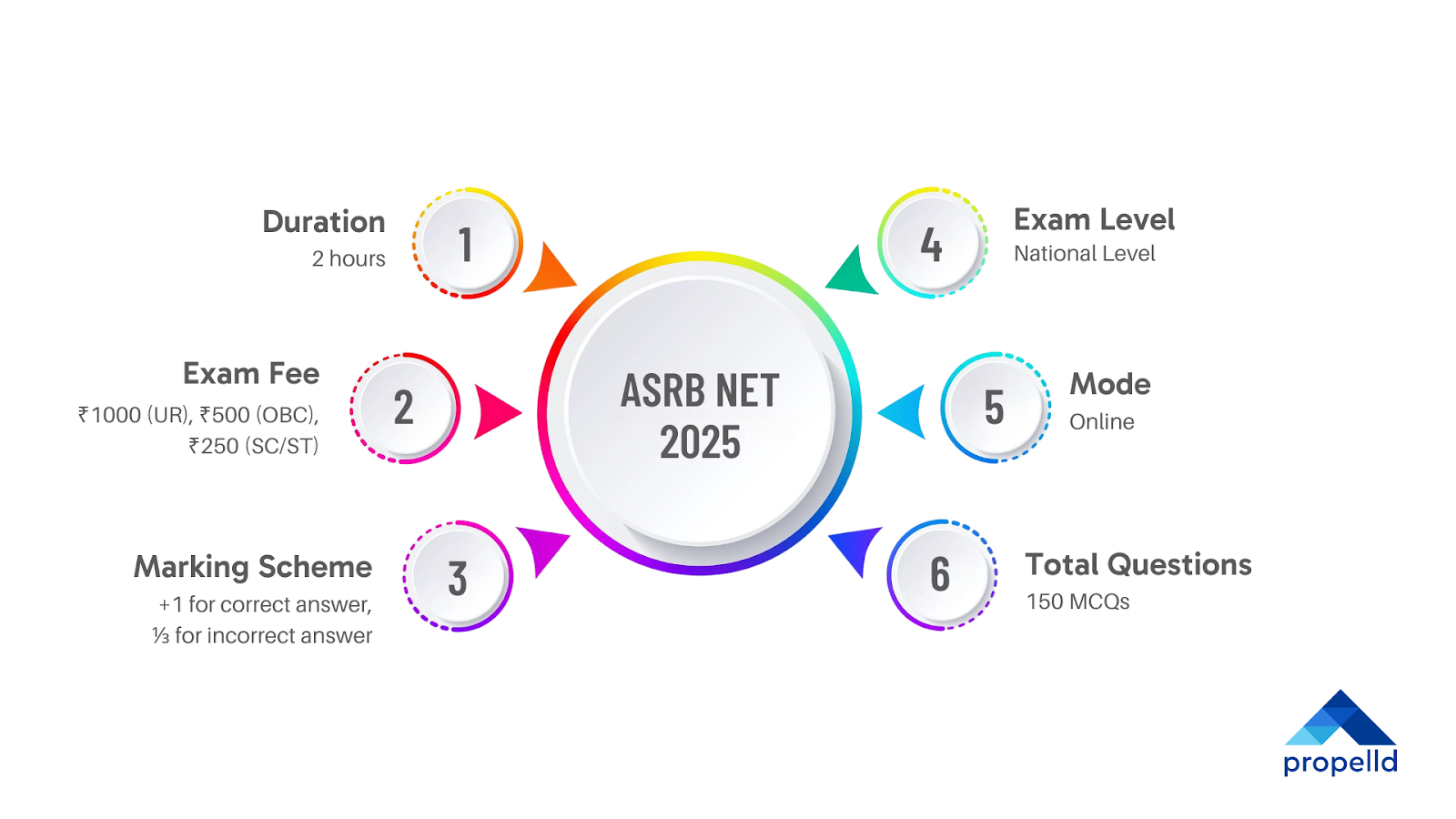 ASRB NET 2025 exam details with six key information points