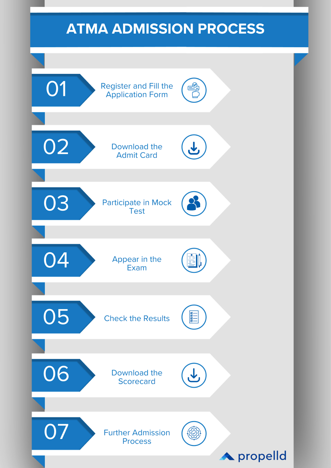 ATMA Admission Process Flowchart with Seven Sequential Steps
