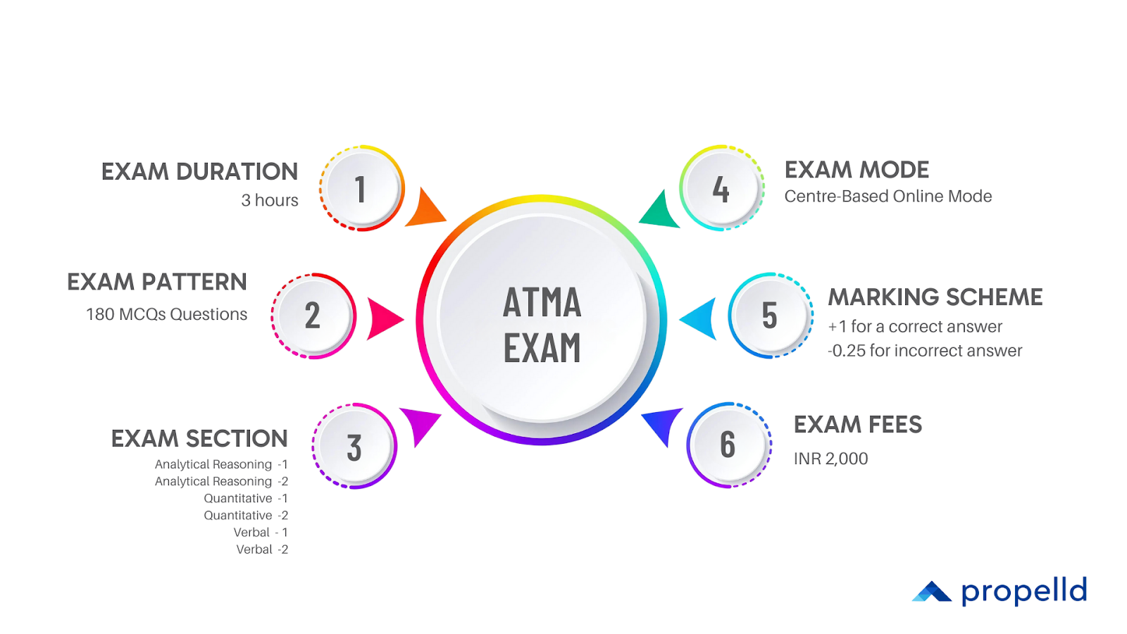 Circular infographic detailing ATMA exam details with six key points