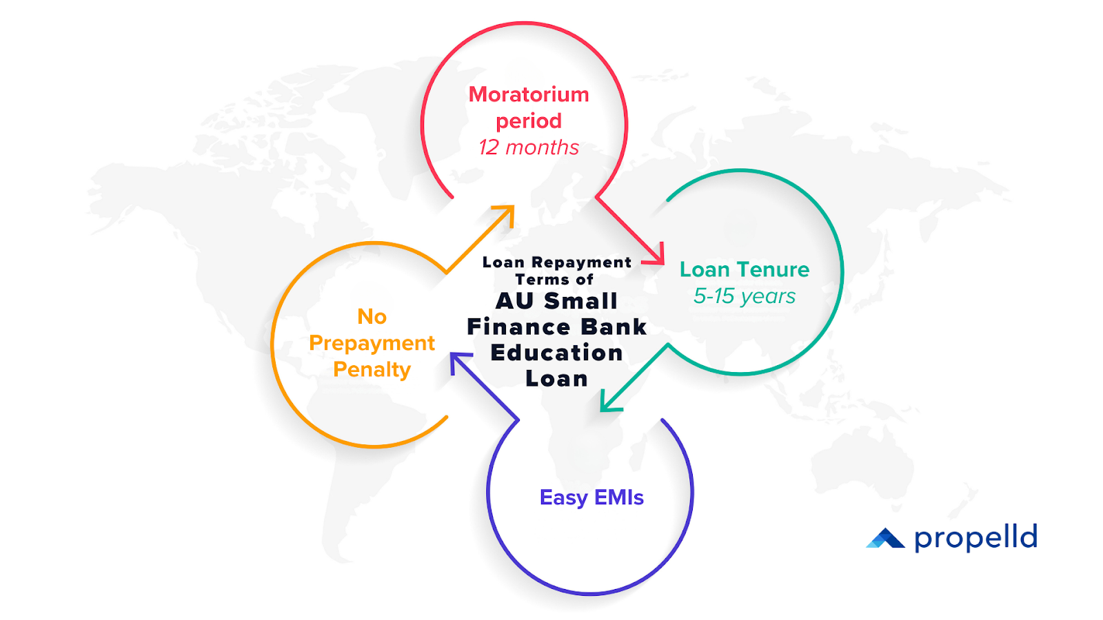 AU Small Finance Bank Education Loan features with loan terms