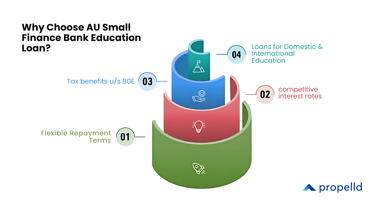 Multilayered graphic showing four benefits of AU Small Finance Bank Education Loan