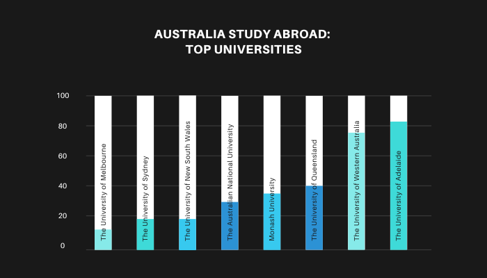 Bar graph showing top Australian universities for study abroad programs