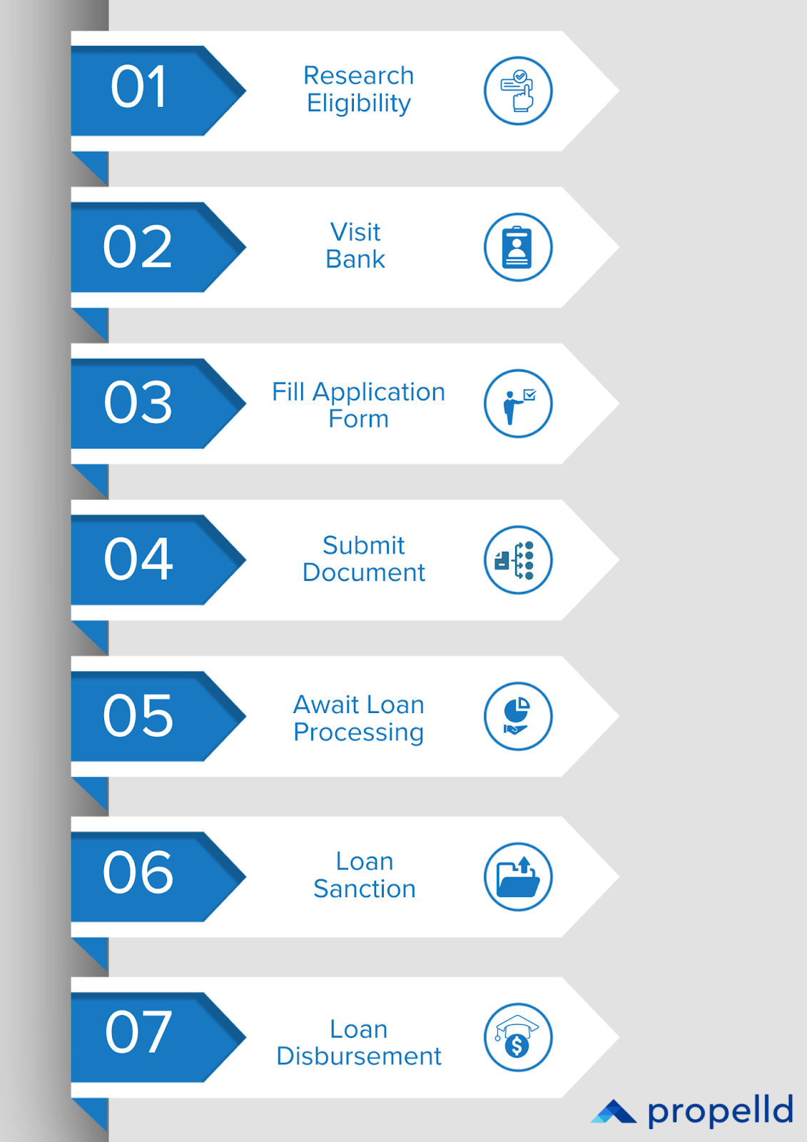 Seven-step loan application process with numbered blue arrows