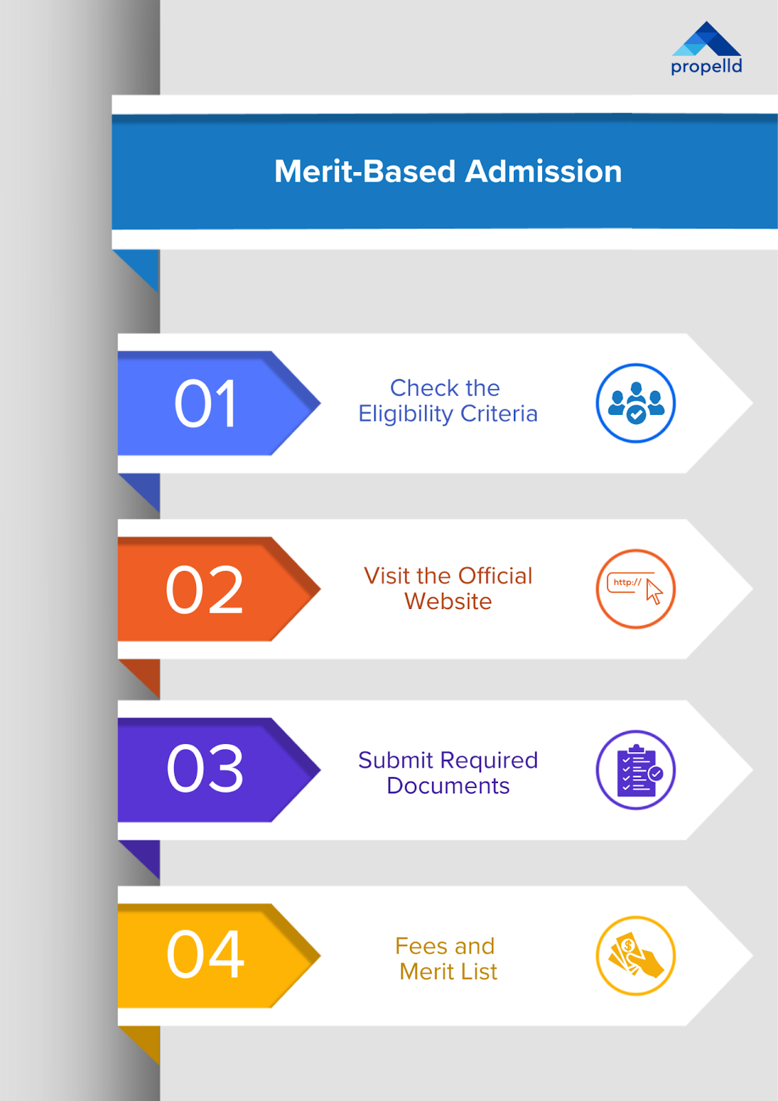 Merit-based admission process with four sequential steps for application