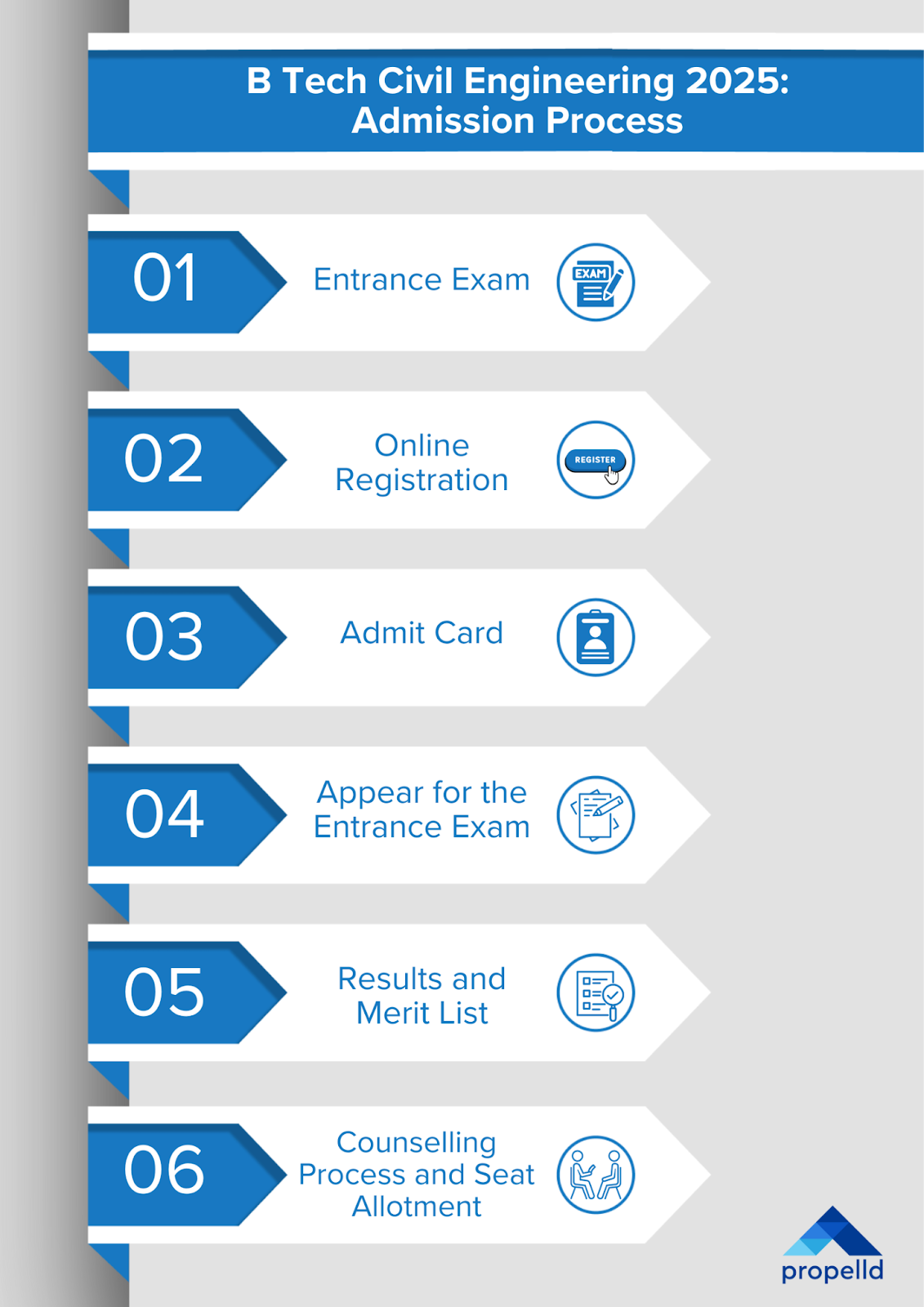 B Tech Civil Engineering 2025 admission process flowchart with six steps