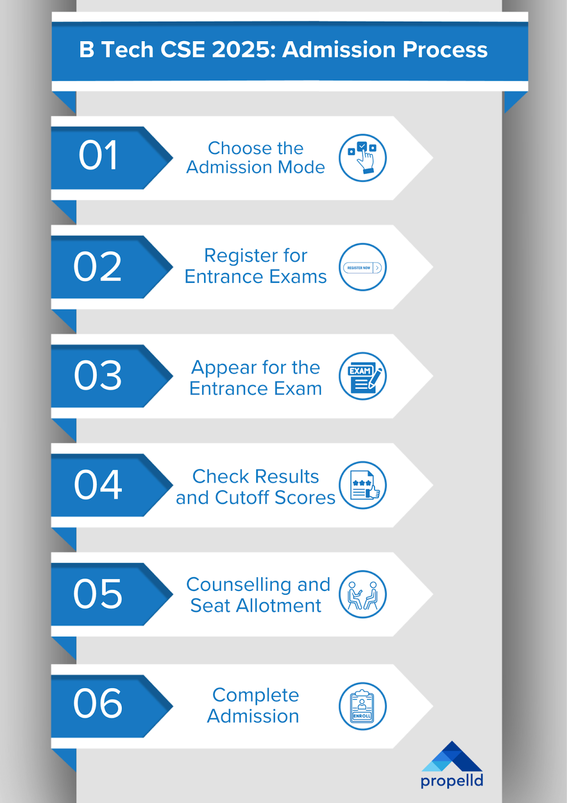 B Tech CSE 2025 admission process infographic with six sequential steps