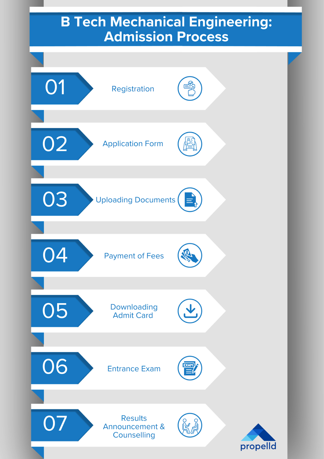 B Tech Mechanical Engineering admission process infographic with 7 steps