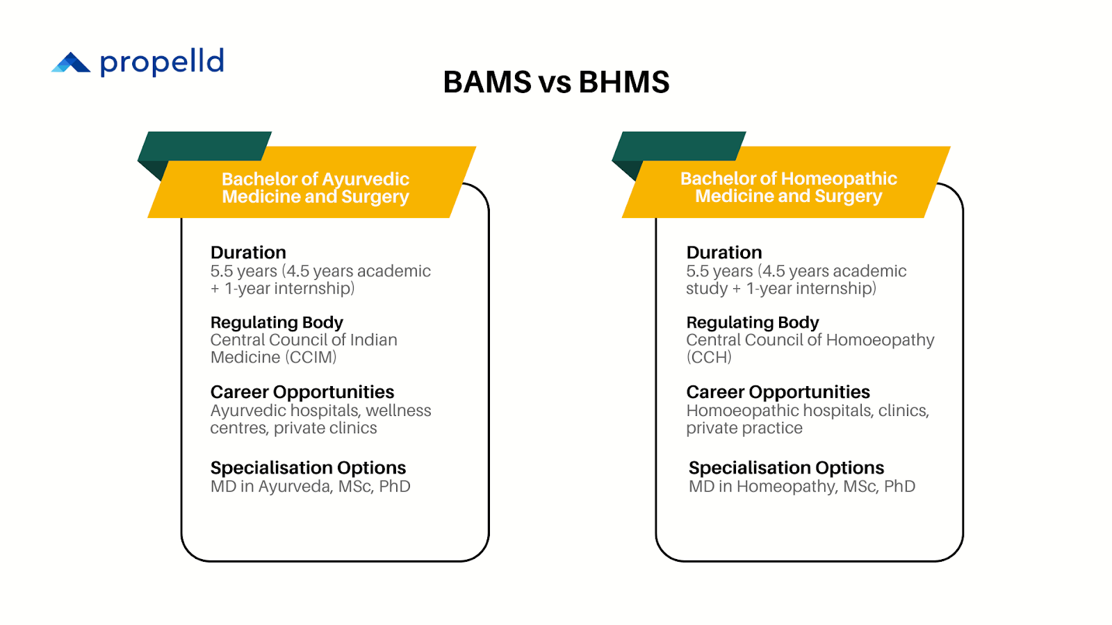 Comparison chart of BAMS and BHMS medical degree programs in India