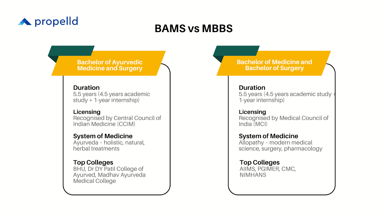 Comparison chart of BAMS and MBBS medical degree programs in India