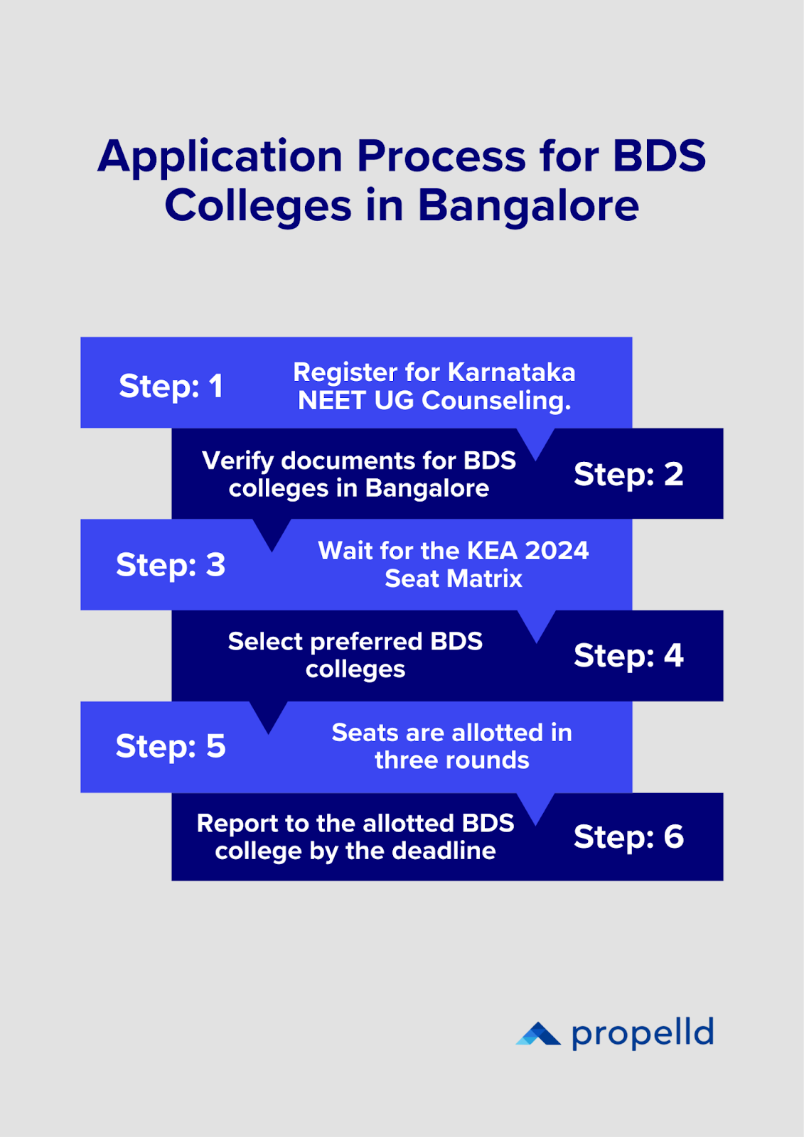 Six-step application process for BDS colleges in Bangalore
