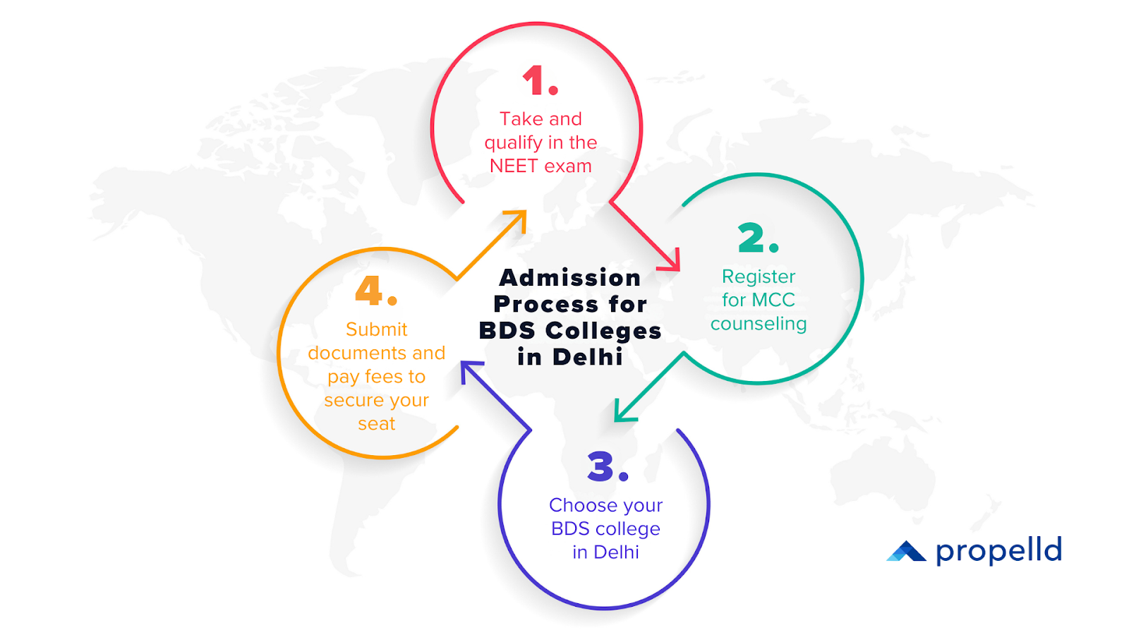 BDS College Admission Process in Delhi: Four-Step Circular Workflow