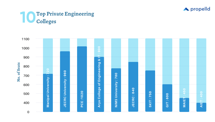 Bar graph showing top 10 private engineering colleges by student intake