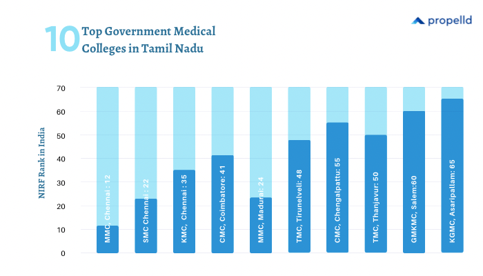 Bar graph showing NIRF ranking of 10 top government medical colleges in Tamil Nadu
