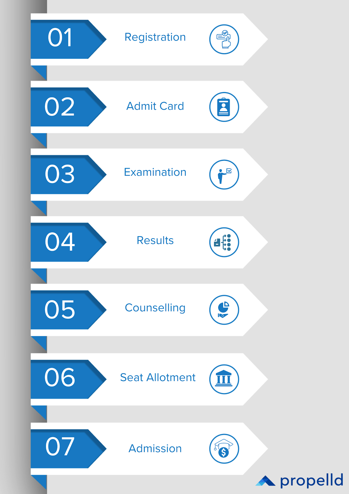 Seven-step admission process flowchart in blue and white