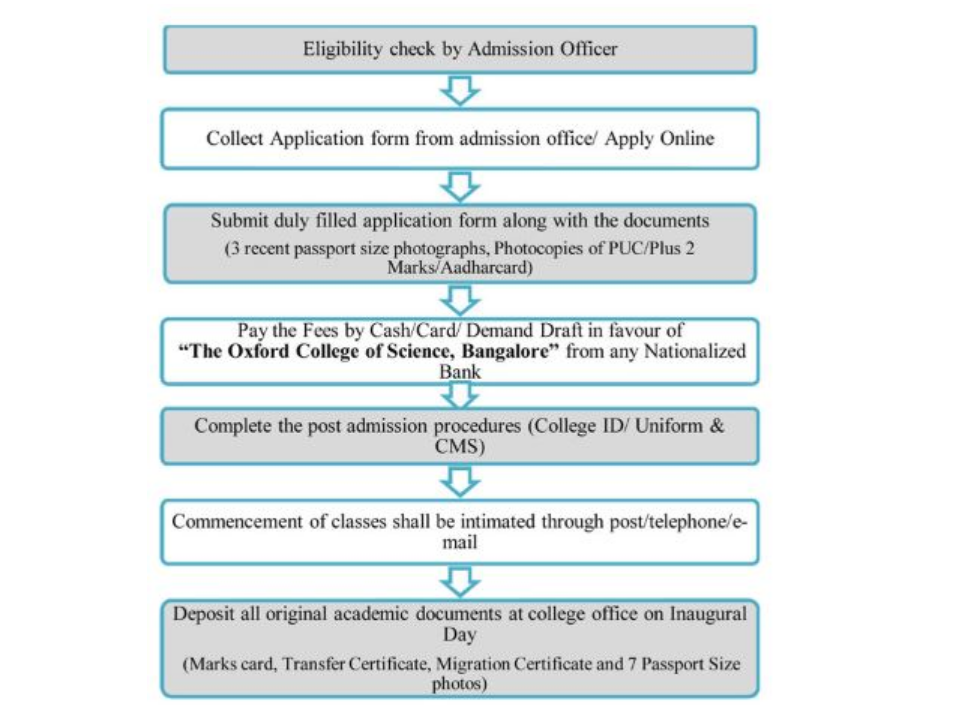 Admission process flowchart for Oxford College of Science, Bangalore