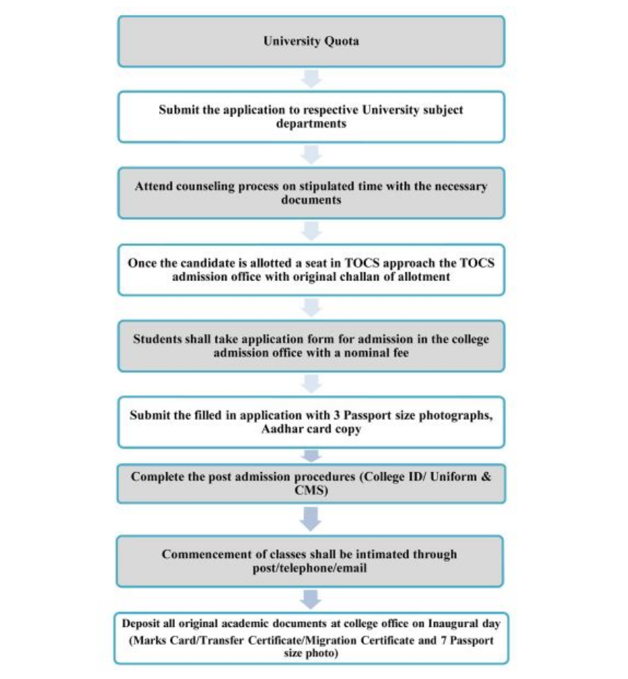 University admission process flowchart with step-by-step application procedure